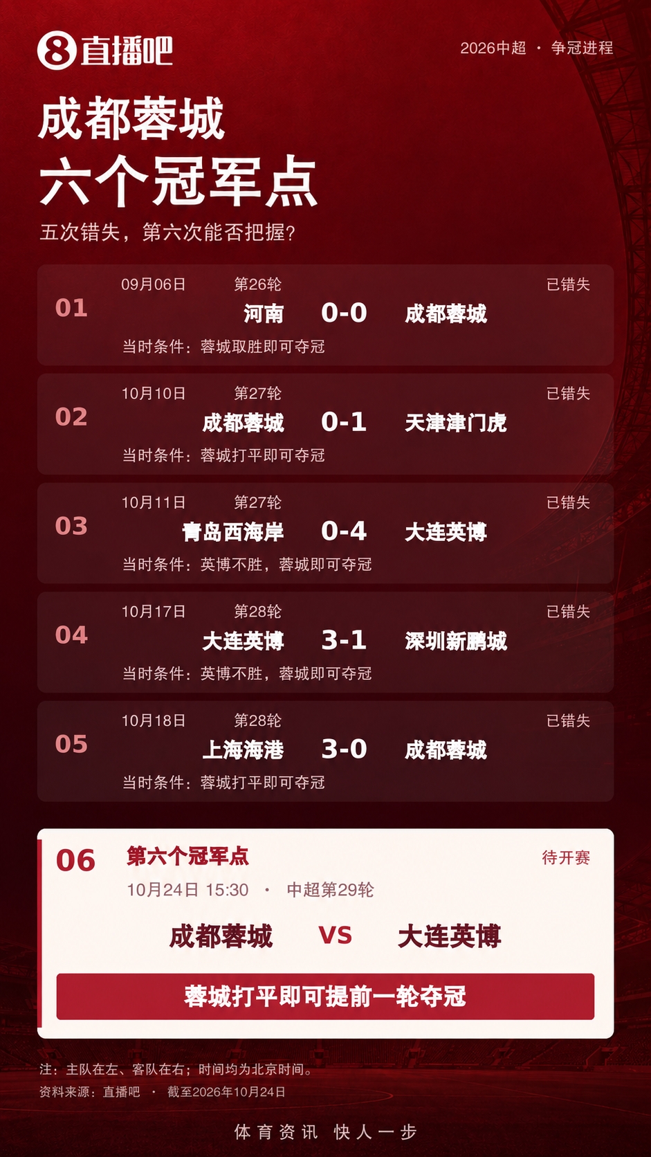 天王山PK！蓉城5失冠军点今日不败夺冠，英博能否将悬念留至末轮