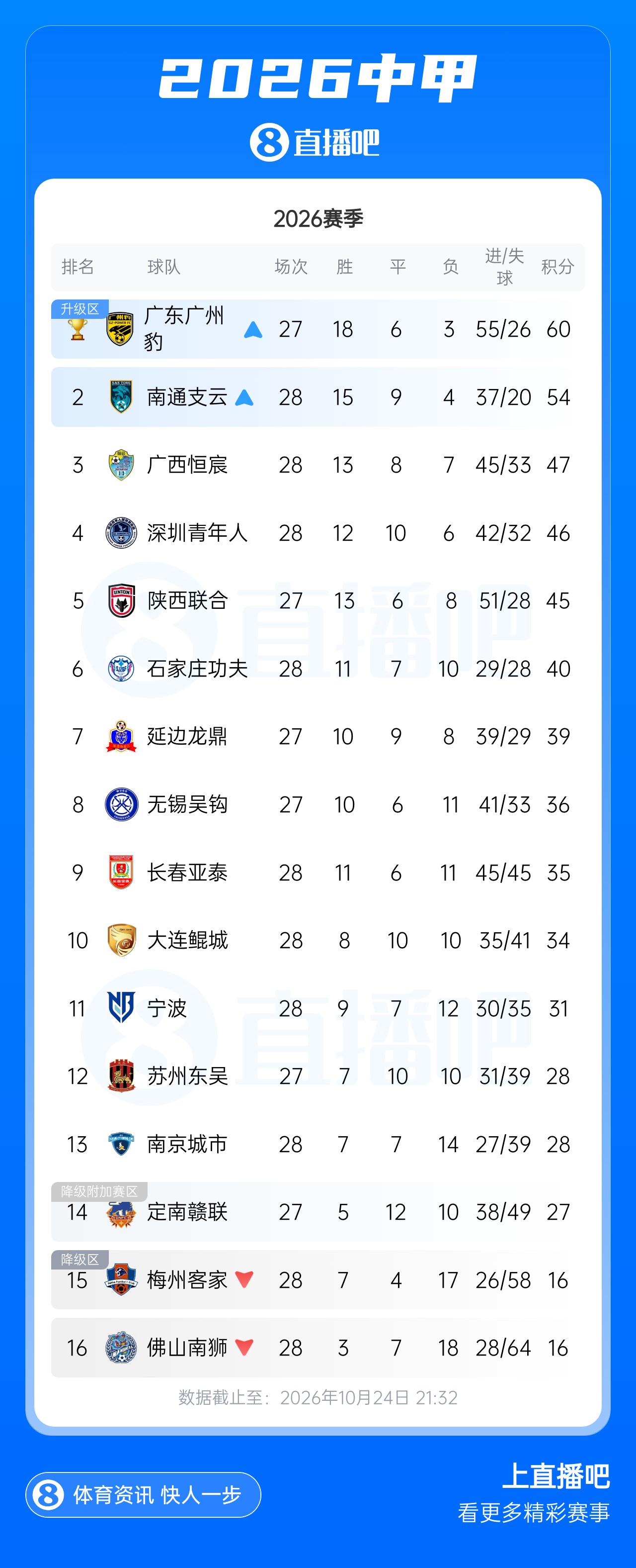 梅州两连降!中甲升降级:广州豹、南通支云冲超,梅州与佛山降级 梅州两连降!中甲升降级:广州豹、南通支云冲超,梅州与佛山降级