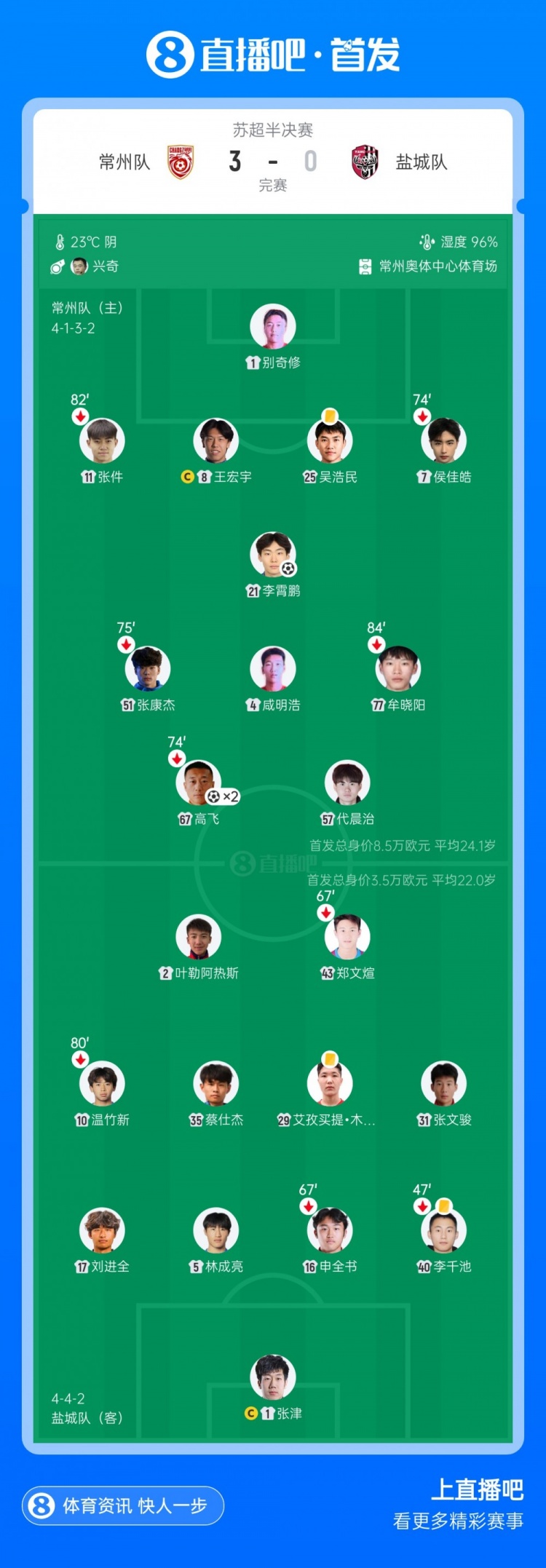 晋级决赛！常州队3-0两回合3-0淘汰盐城队 常州队三度角球破门