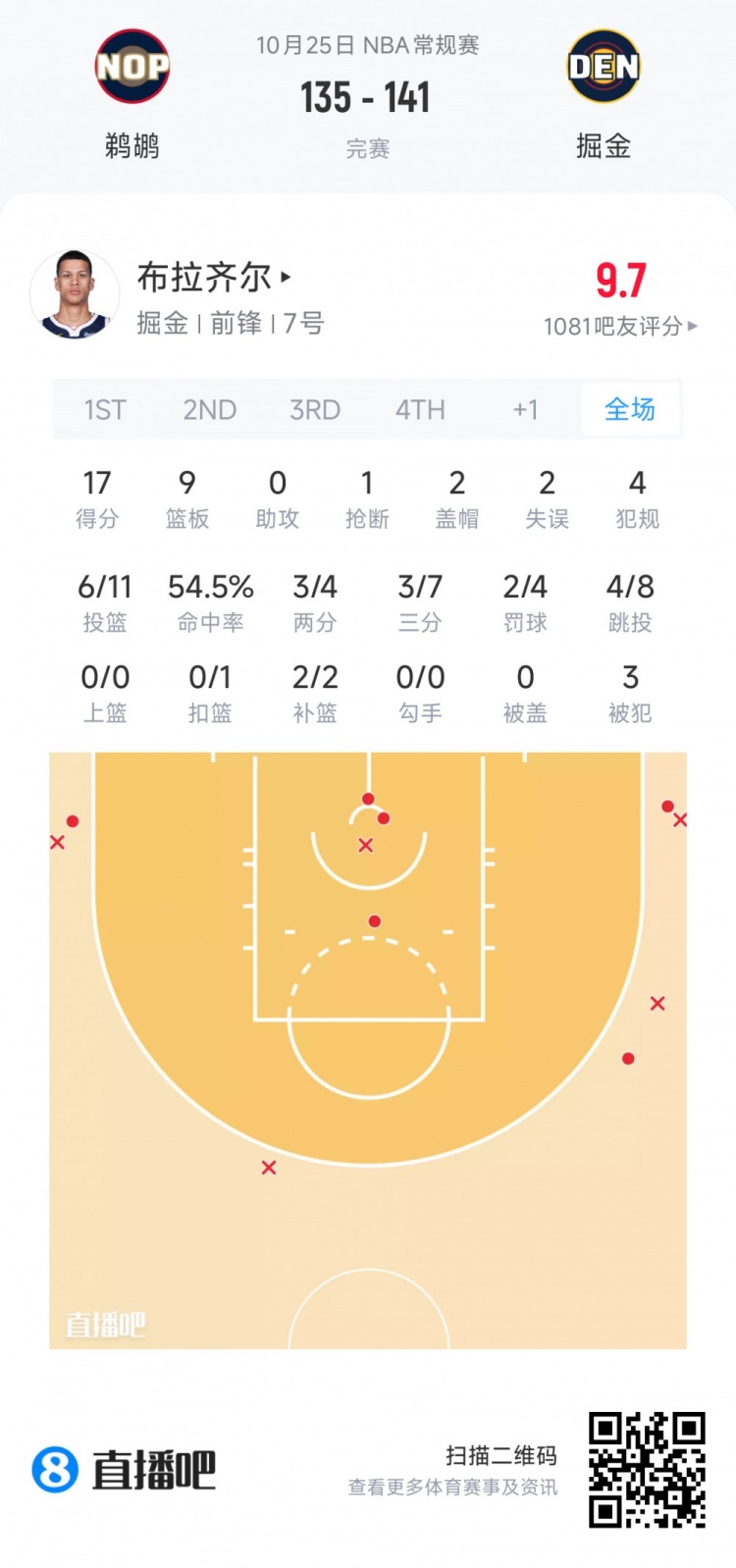 【菜鸟】威尔逊30分14板 伦德博格26分9板5助 德拉雷亚21分5板4助