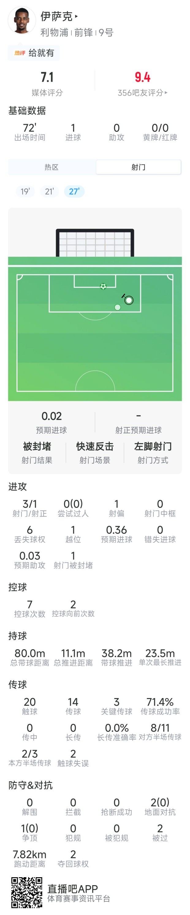 伊萨克本场数据：1粒进球，3射1正，3次关键传球，评分7.1分